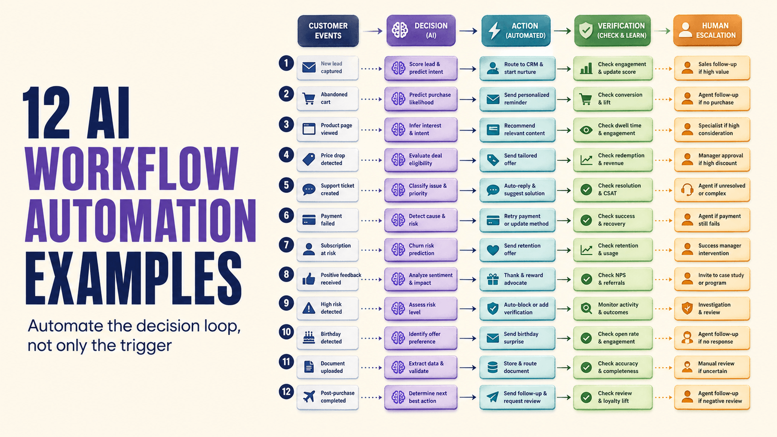 12 AI Workflow Automation Examples Across the Customer Journey