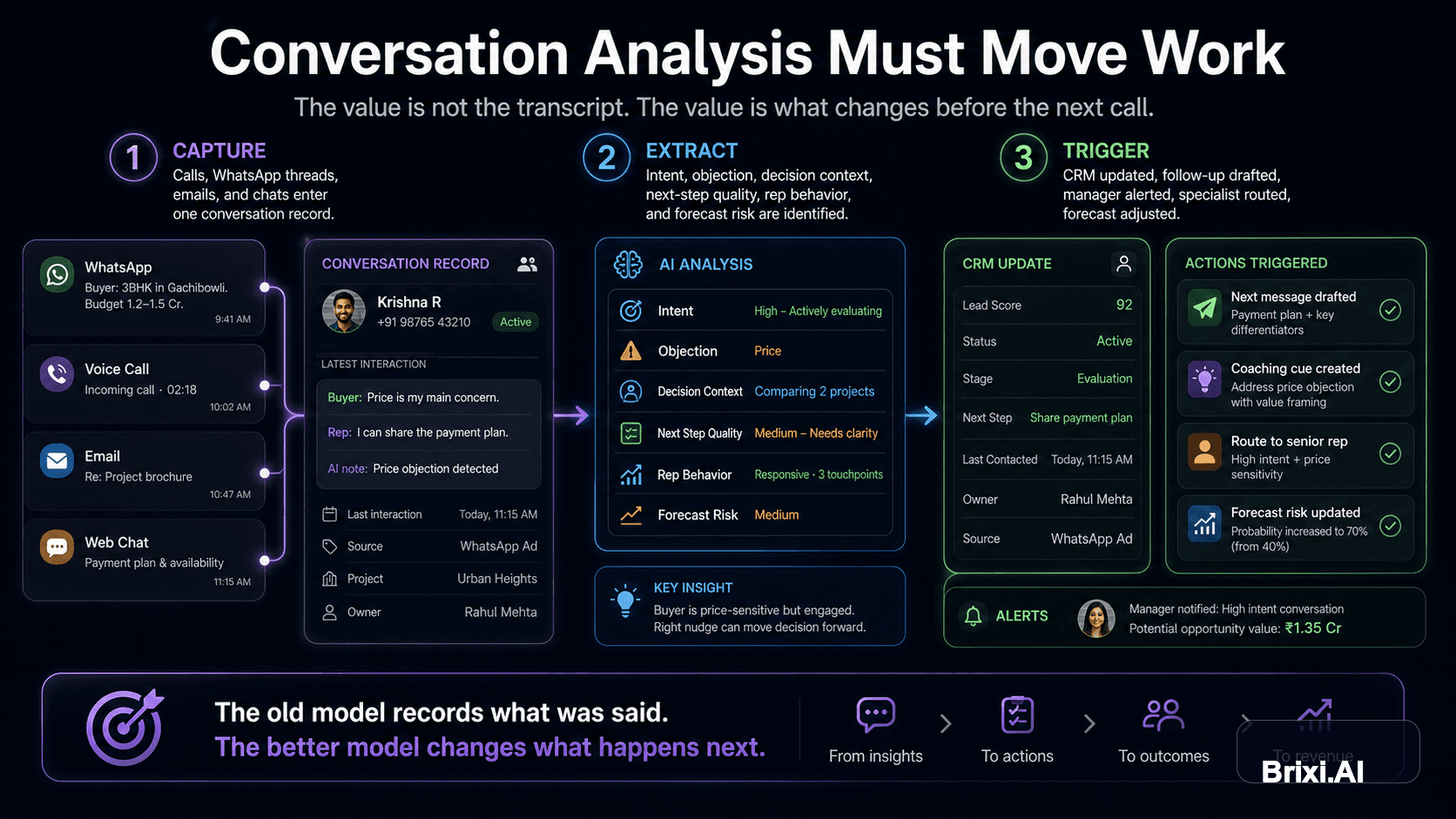Conversation Analysis Should Change the Next Call, Not Just the Dashboard