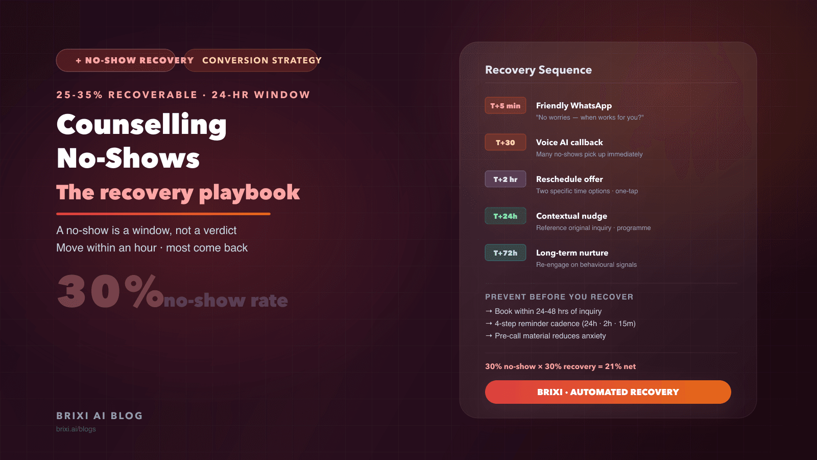 Counselling No-Shows: The Recovery Playbook That Saves 30% of Your Pipeline
