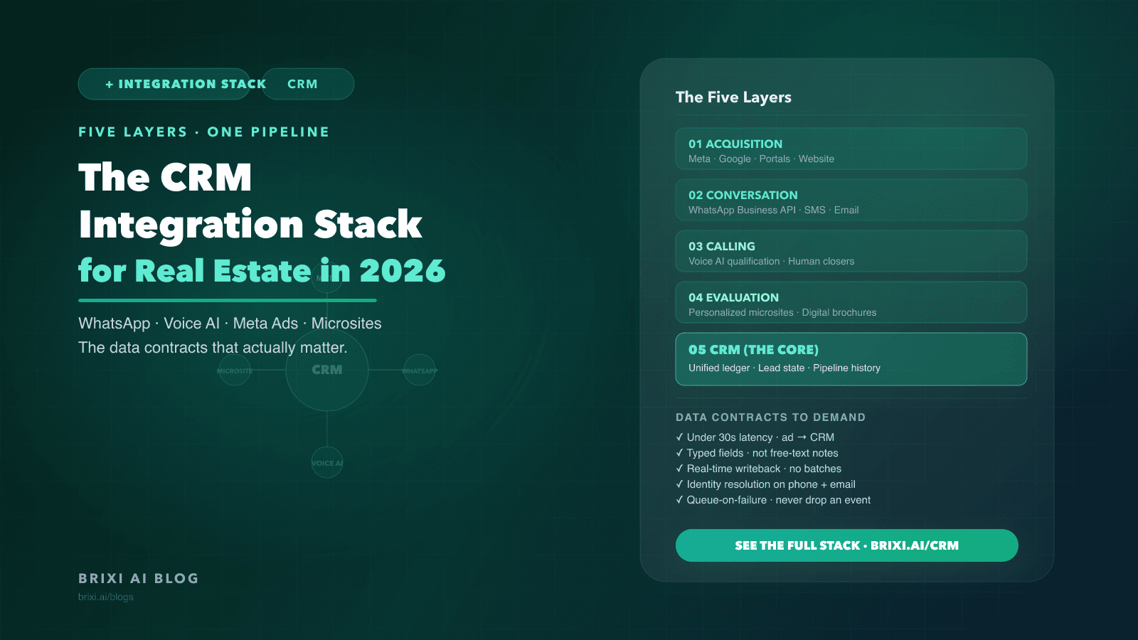 The CRM Integration Stack for Real Estate Teams: WhatsApp, Voice AI, Meta Ads, and Microsites