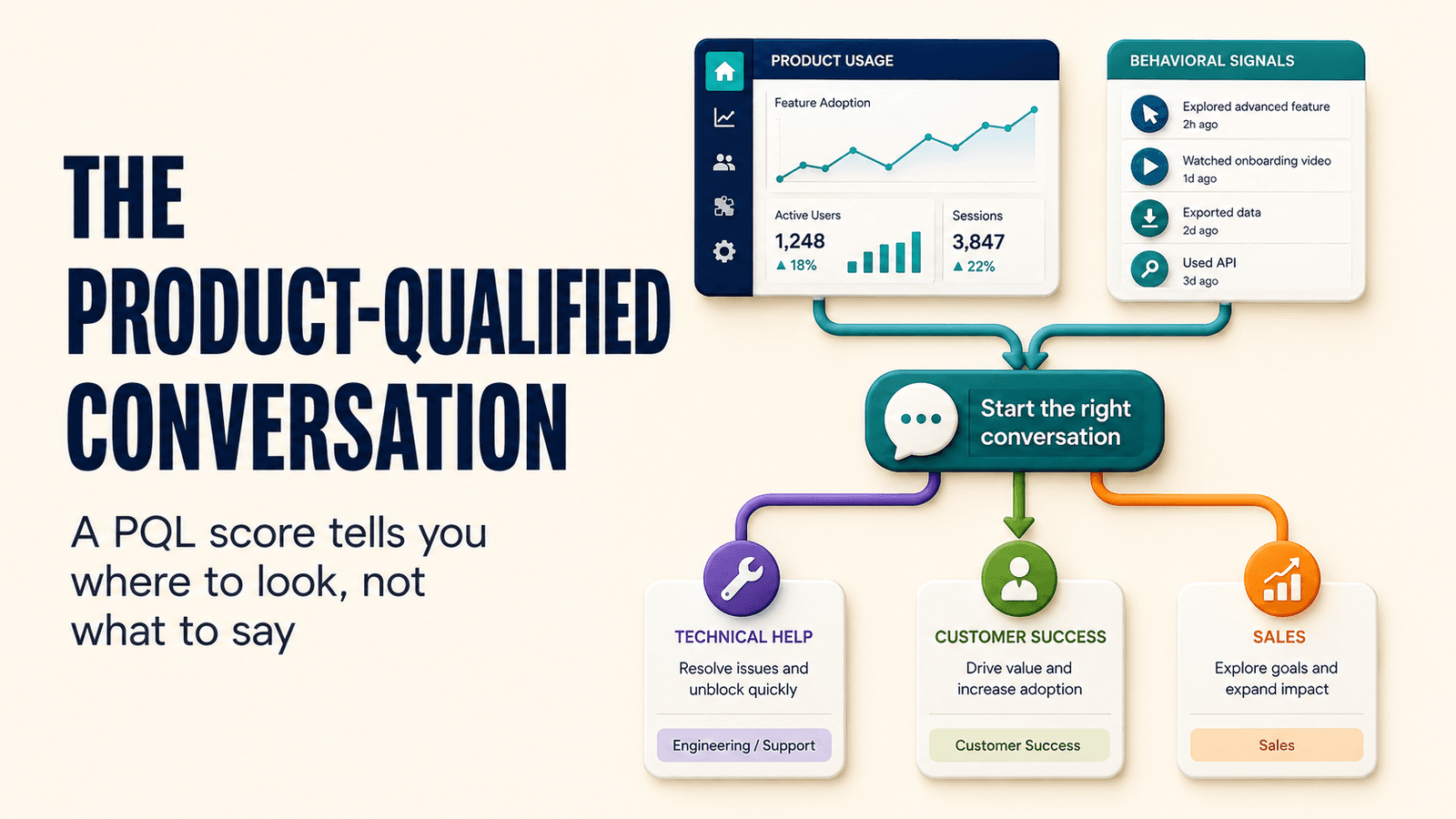 The Product-Qualified Conversation for SaaS Teams