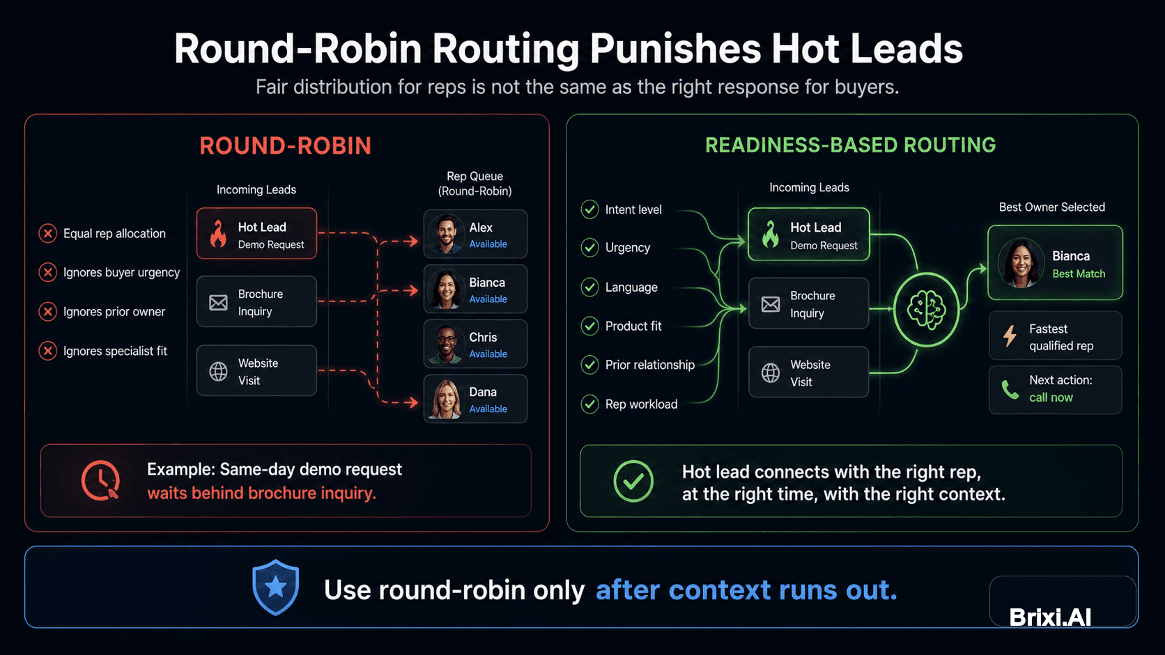 Round-Robin Routing Is Quietly Punishing Your Best Leads