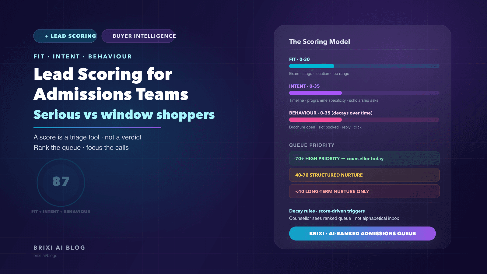 Lead Scoring for Admissions: Separating Serious Applicants from Window Shoppers
