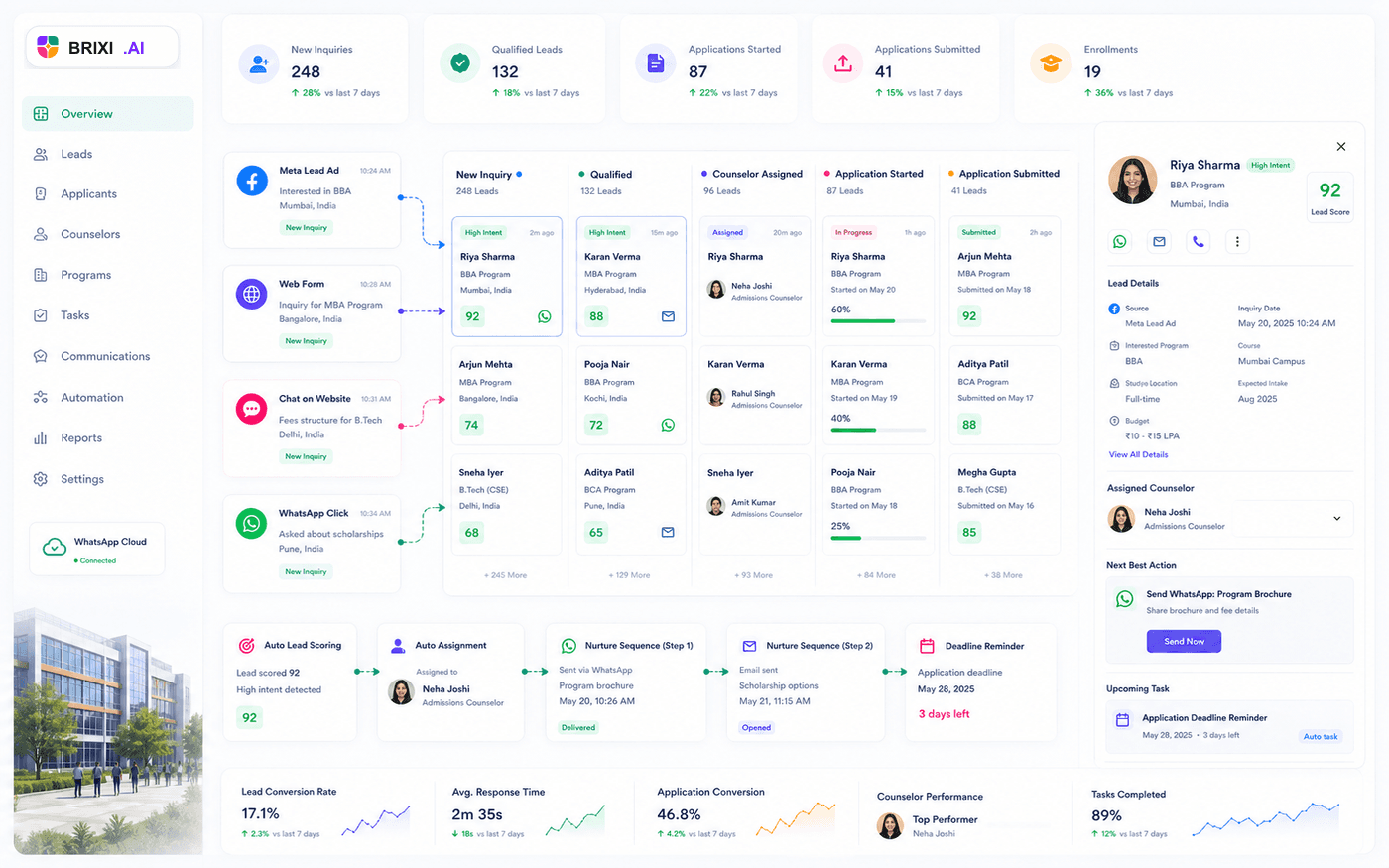 Brixi CRM education automation dashboard with student lead scoring and admissions reminders
