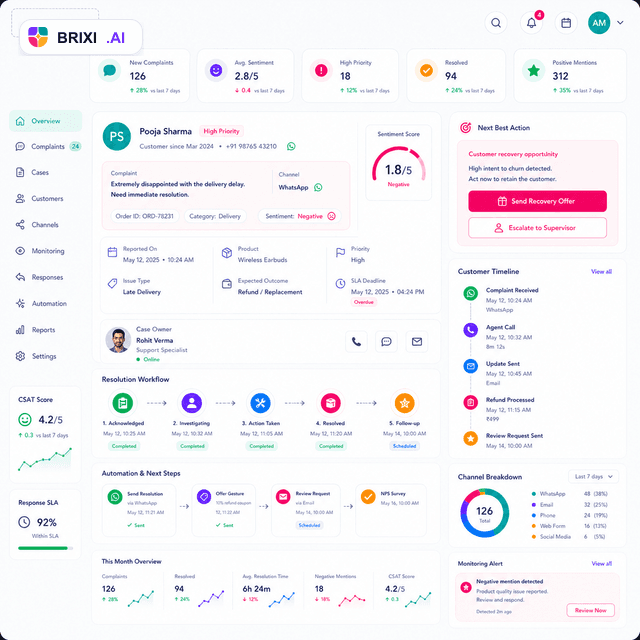 Brixi CRM automation dashboard for ORM customer experience and complaint resolution workflows