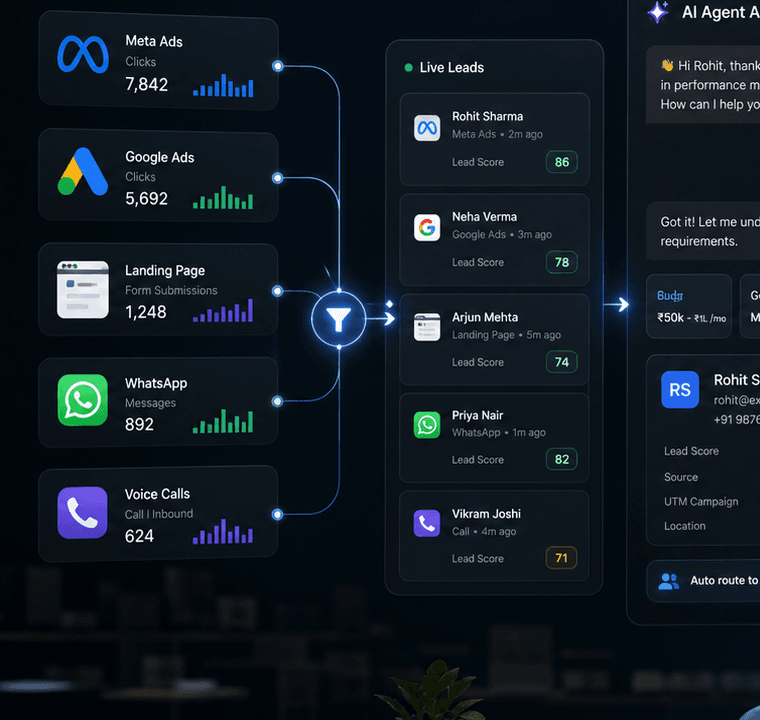 Paid channels and lead capture signals flowing into Brixi