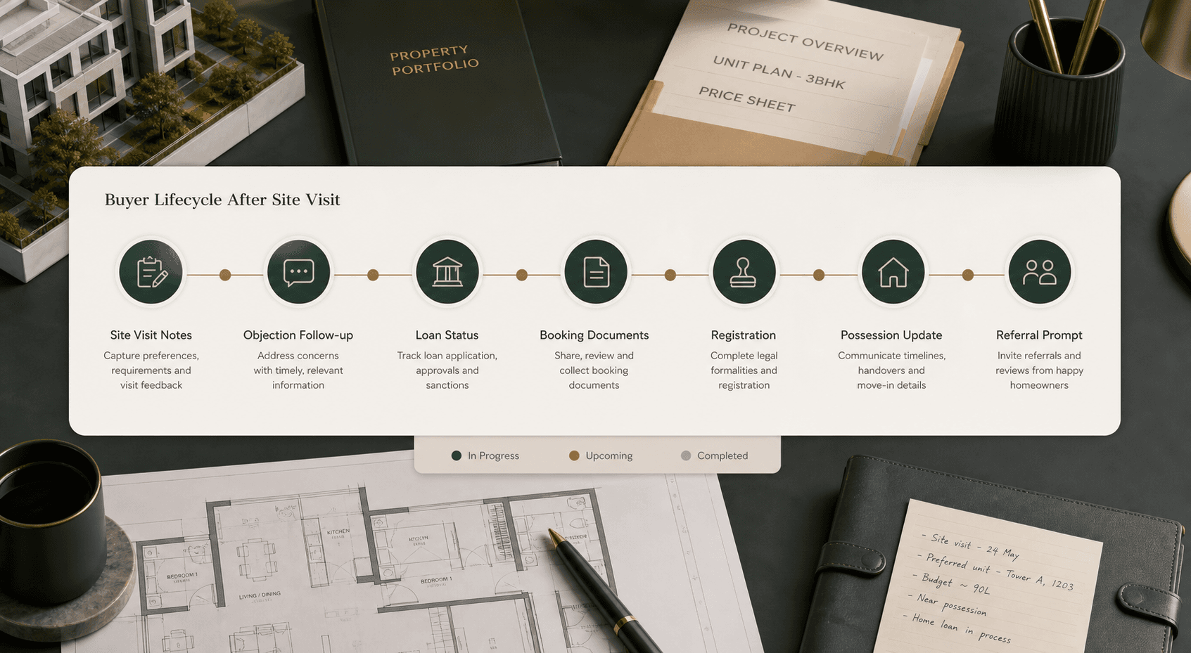 Real estate buyer lifecycle from site visit through possession follow-up