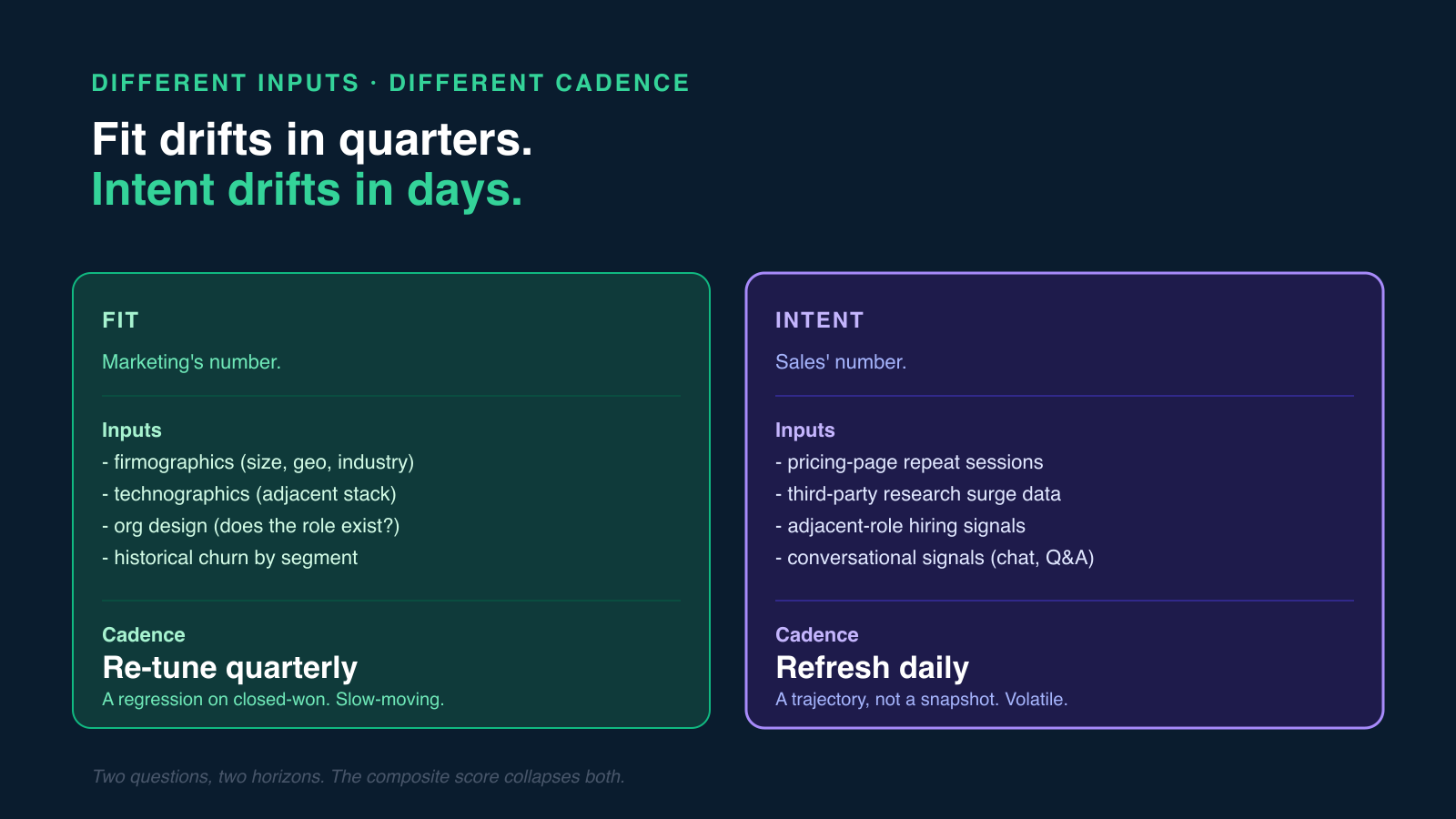 Side-by-side comparison of fit and intent: fit is marketing's number, built from firmographics and technographics, re-tuned quarterly; intent is sales' number, built from engagement and hiring signals, refreshed daily.