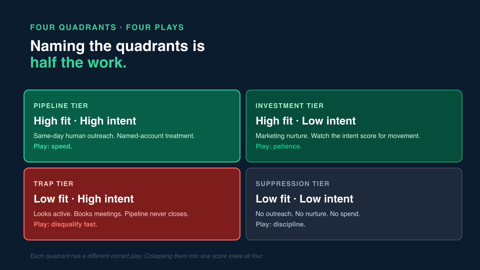 Four-quadrant routing diagram: Pipeline Tier (high fit, high intent — speed), Investment Tier (high fit, low intent — patience), Trap Tier (low fit, high intent — disqualify fast), Suppression Tier (low fit, low intent — discipline).
