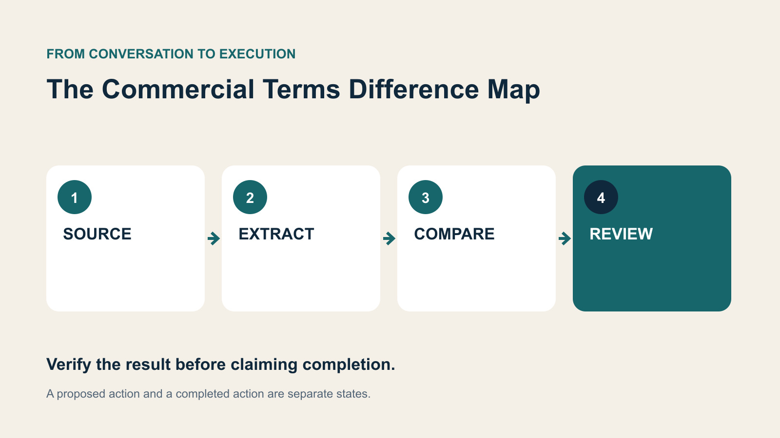 Four decision stages: SOURCE, EXTRACT, COMPARE, REVIEW.