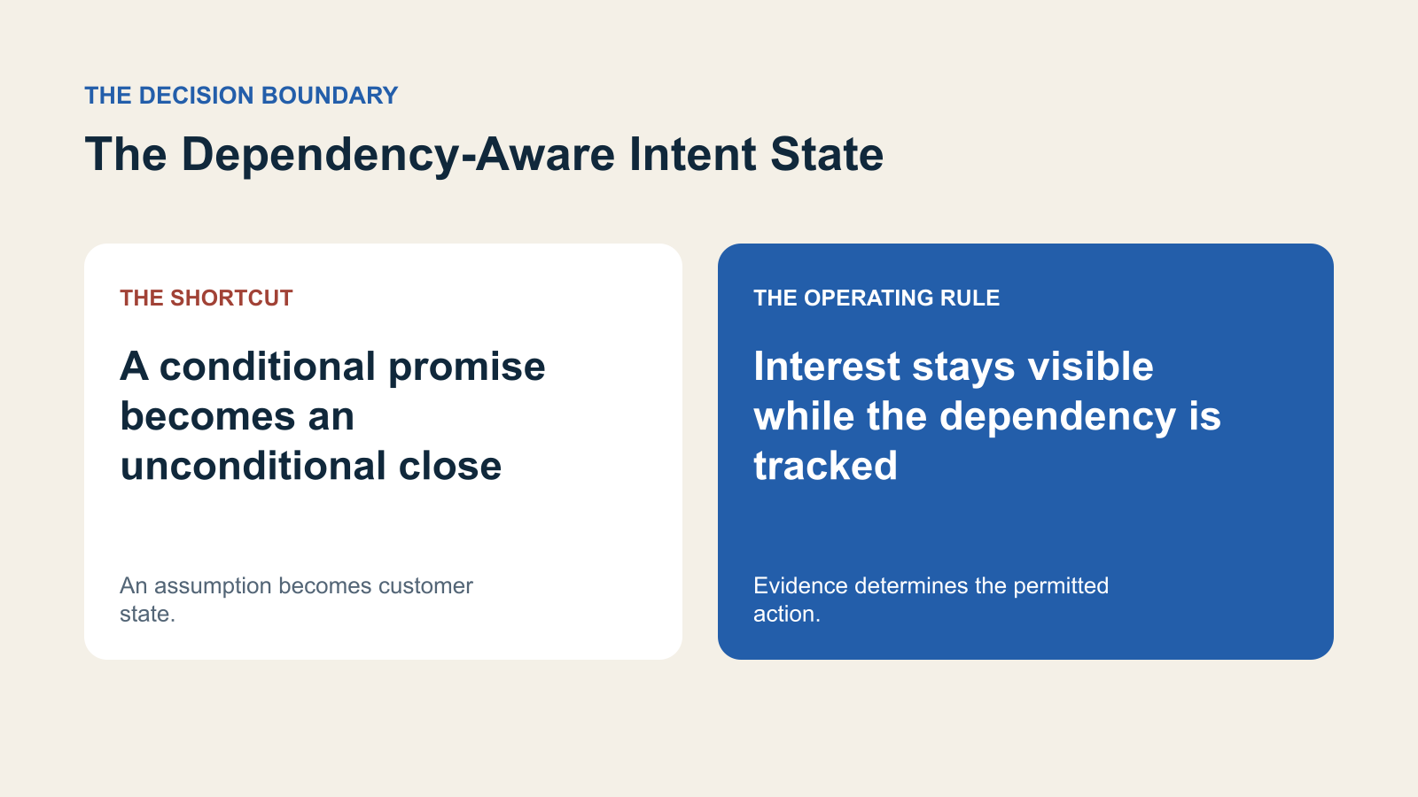 A contrast between a conditional promise becomes an unconditional close and interest stays visible while the dependency is tracked.