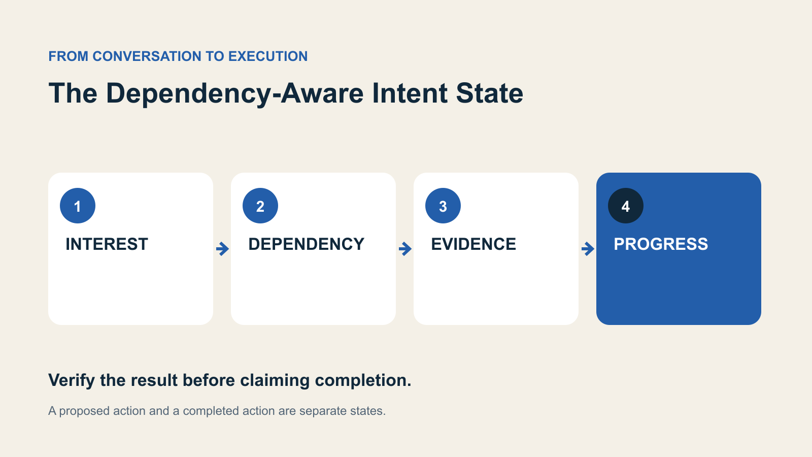 Four decision stages: INTEREST, DEPENDENCY, EVIDENCE, PROGRESS.