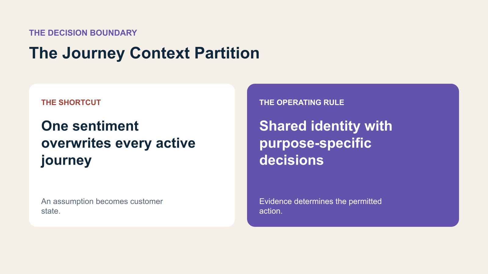 A contrast between one sentiment overwrites every active journey and shared identity with purpose-specific decisions.