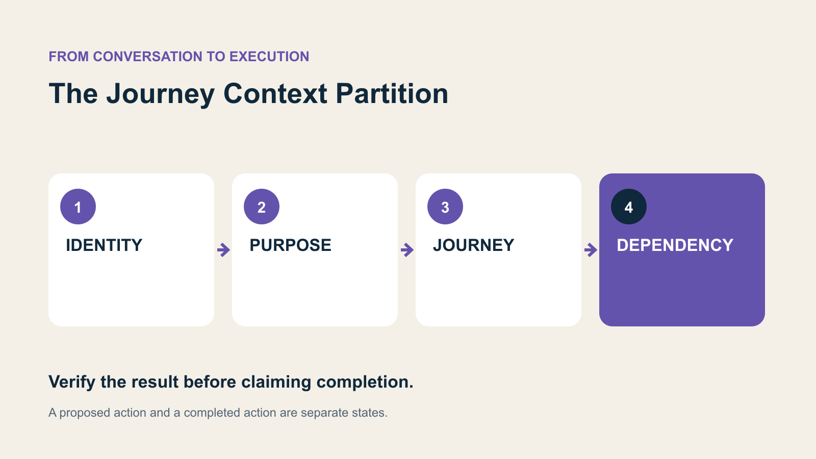 Four decision stages: IDENTITY, PURPOSE, JOURNEY, DEPENDENCY.