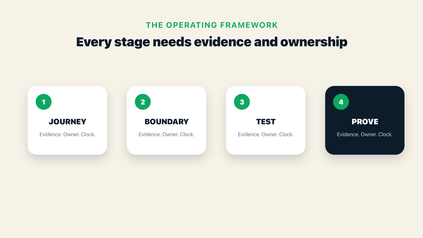Framework showing the operating causes and decisions behind AI Customer Platform Implementation: The First 30 Days