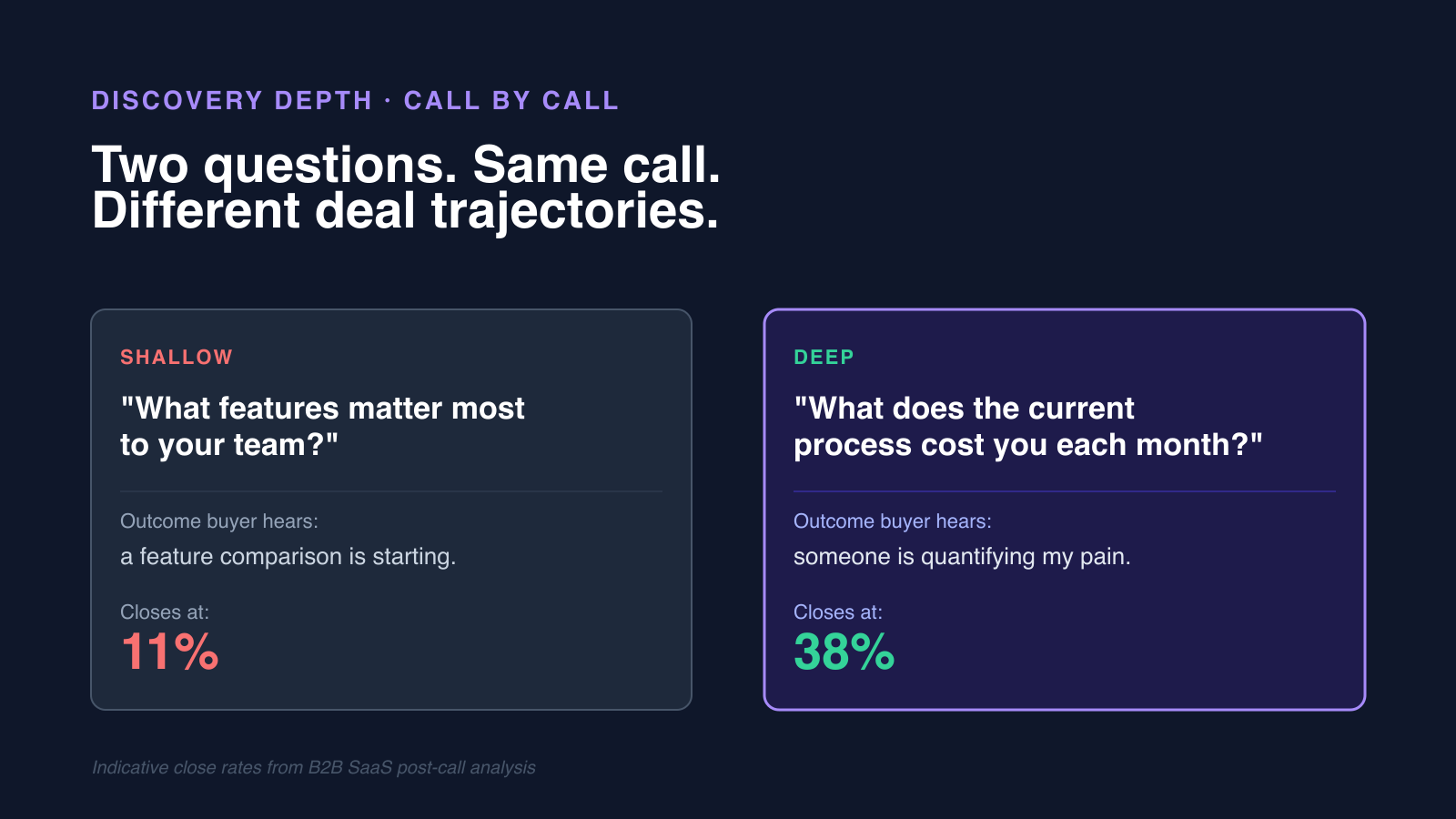Two discovery questions side by side: a shallow feature question that closes at 11% and a deep cost-of-status-quo question that closes at 38%.