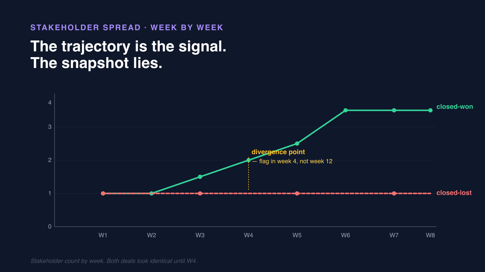 Line chart showing closed-won deals climbing to four stakeholders by week six while closed-lost deals stay flat at one — the divergence point is week four.