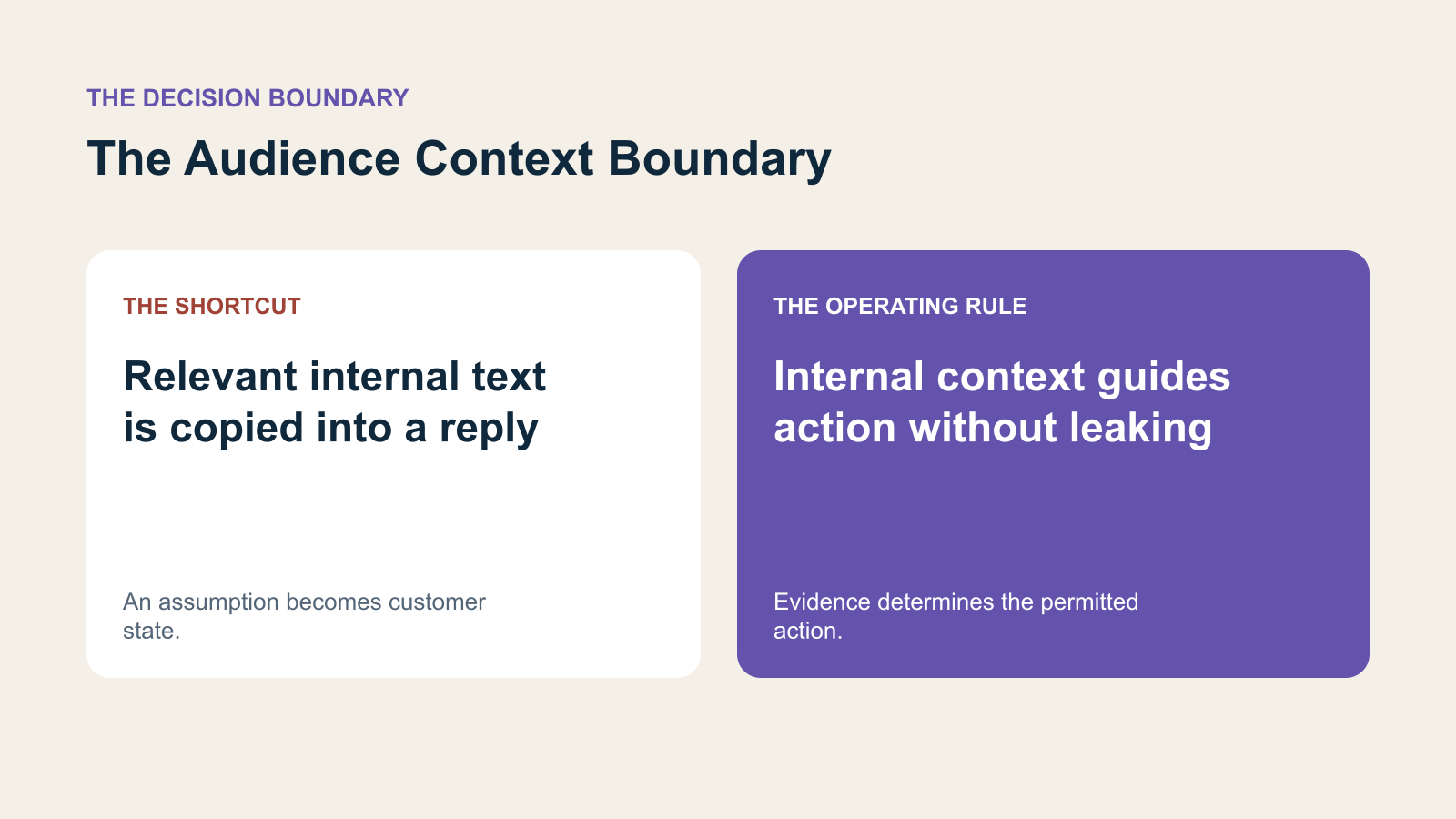 A contrast between relevant internal text is copied into a reply and internal context guides action without leaking.