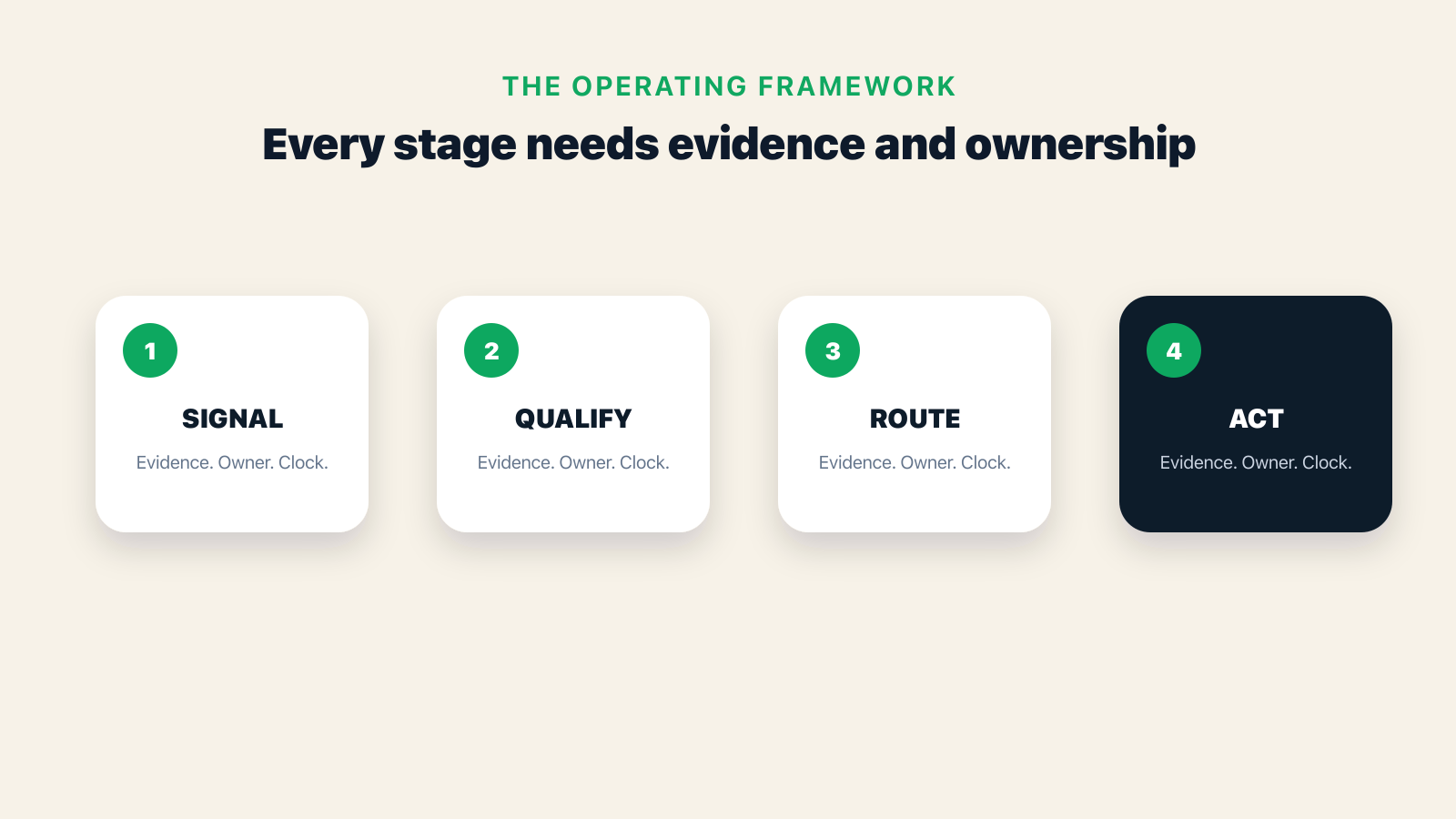 Framework showing the operating causes and decisions behind AI Lead Management Software: What Teams Need in 2026