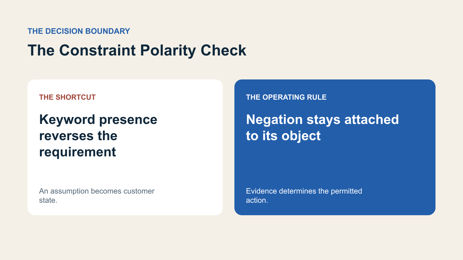 A contrast between keyword presence reverses the requirement and negation stays attached to its object.