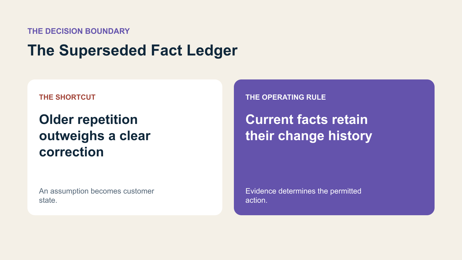 A contrast between older repetition outweighs a clear correction and current facts retain their change history.