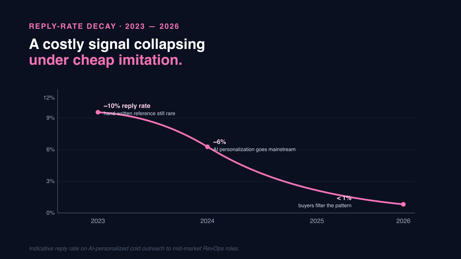 Reply-rate decay curve from 2023 to 2026: ~10% in 2023, ~6% in 2024 as AI personalization goes mainstream, falling below 1% by 2026 as buyers filter the pattern.