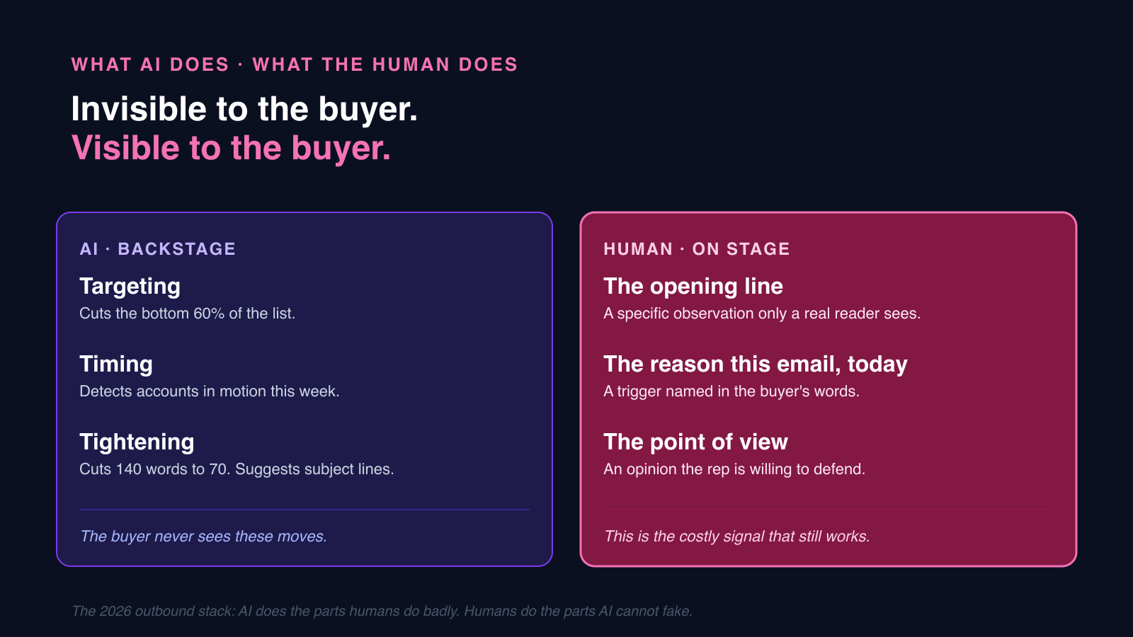 Two-column diagram contrasting what AI does backstage (targeting, timing, tightening — invisible to the buyer) with what the human does on stage (the opening line, the trigger, the point of view — the costly signal that still works).