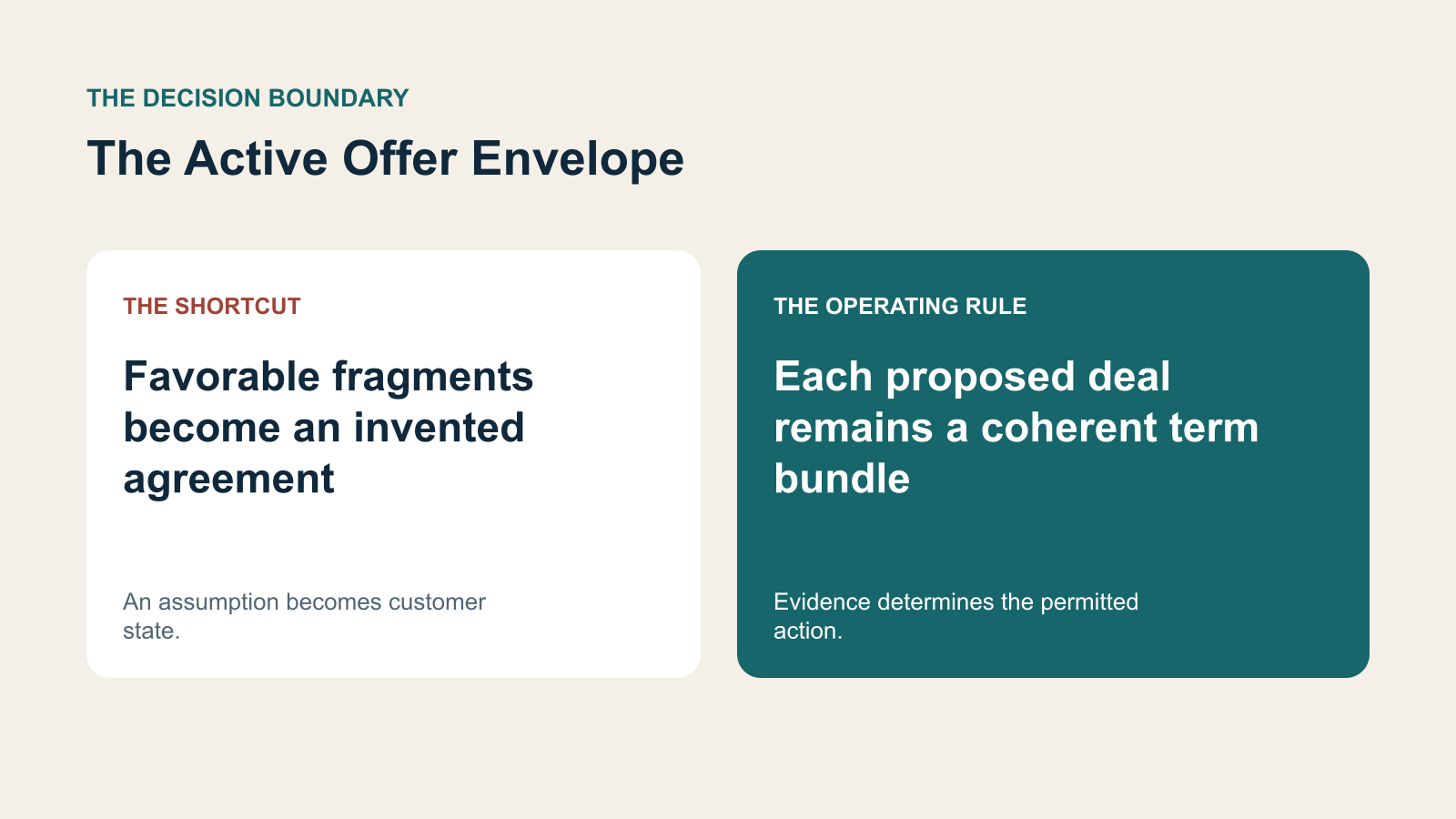 A contrast between favorable fragments become an invented agreement and each proposed deal remains a coherent term bundle.