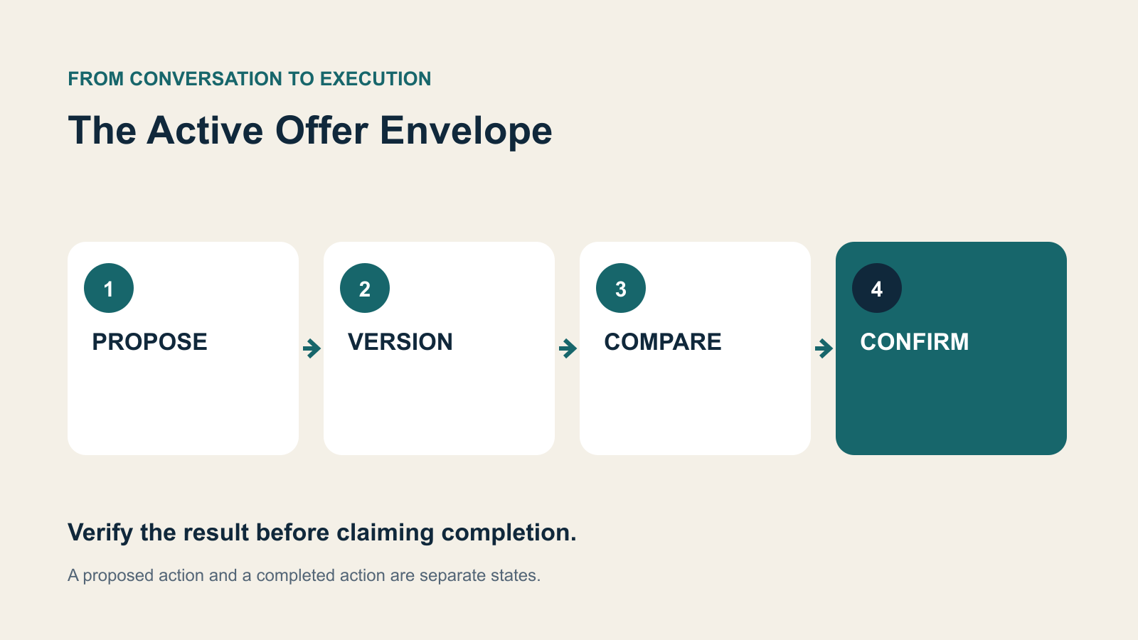 Four decision stages: PROPOSE, VERSION, COMPARE, CONFIRM.