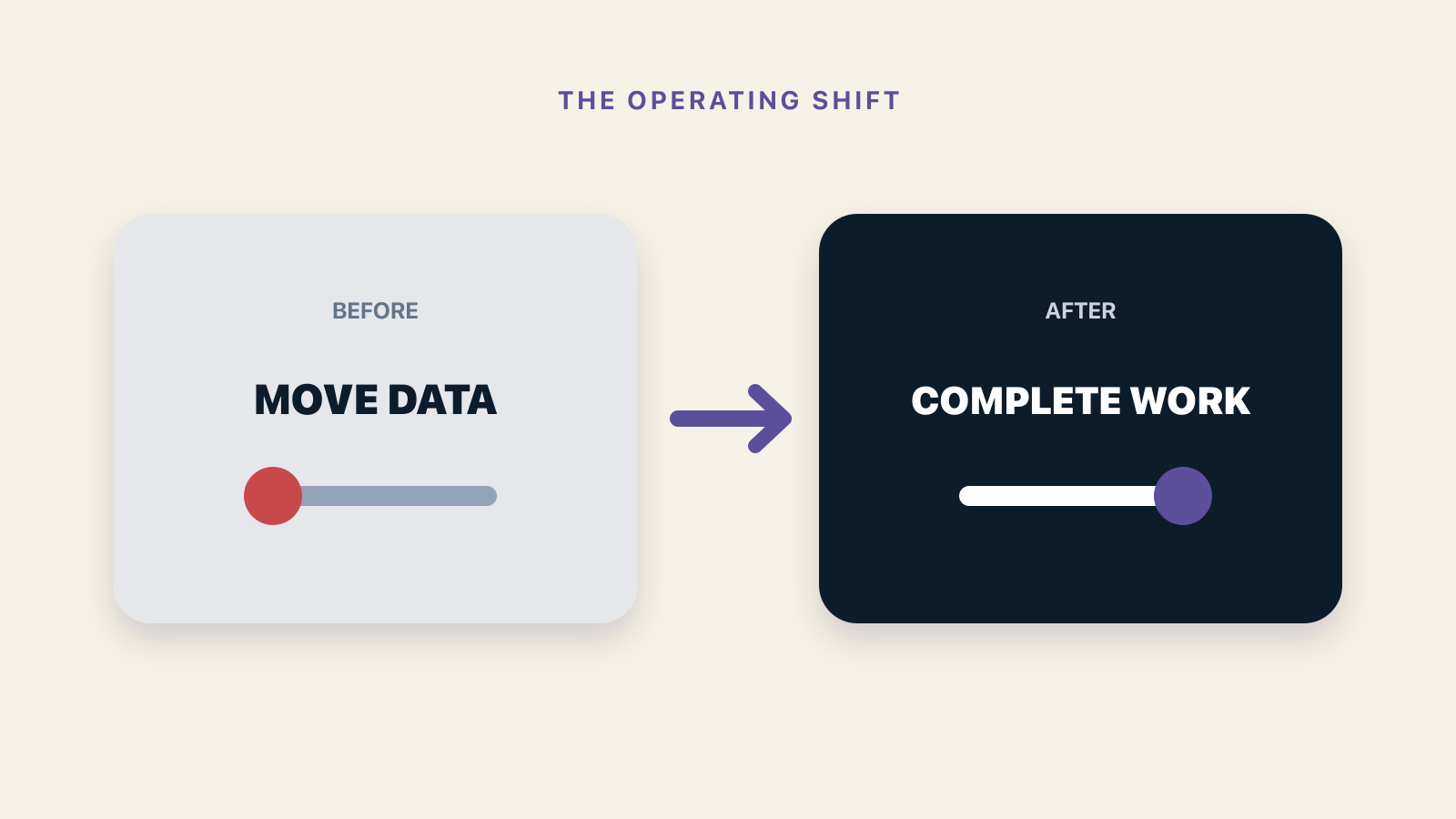 Before and after operating outcomes for 12 AI Workflow Automation Examples Across the Customer Journey