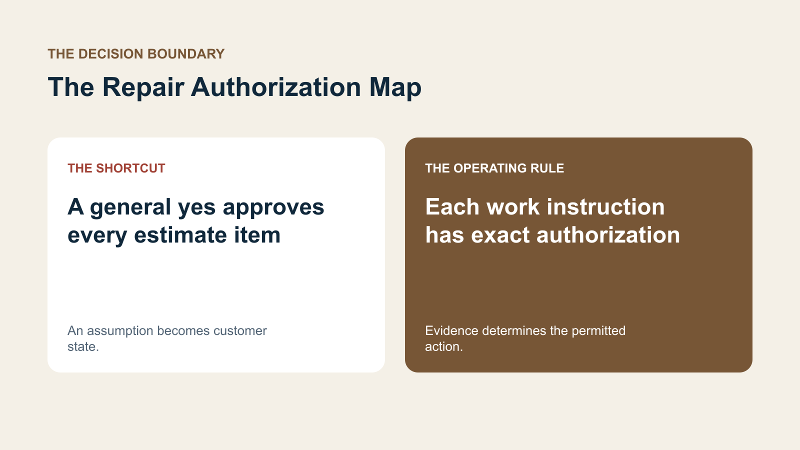 A contrast between a general yes approves every estimate item and each work instruction has exact authorization.