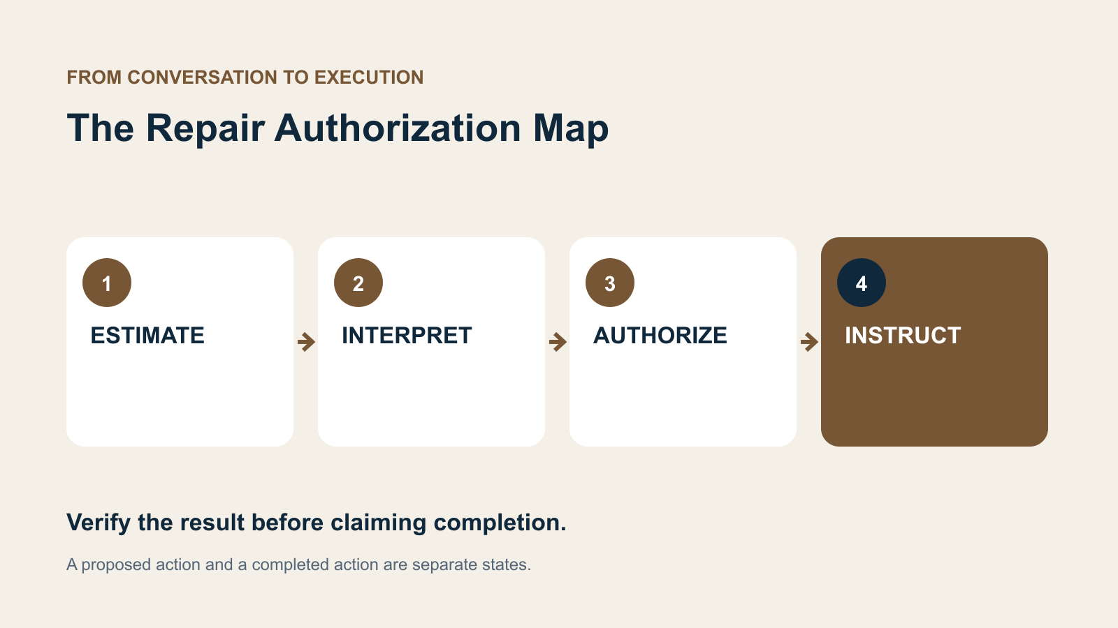 Four decision stages: ESTIMATE, INTERPRET, AUTHORIZE, INSTRUCT.