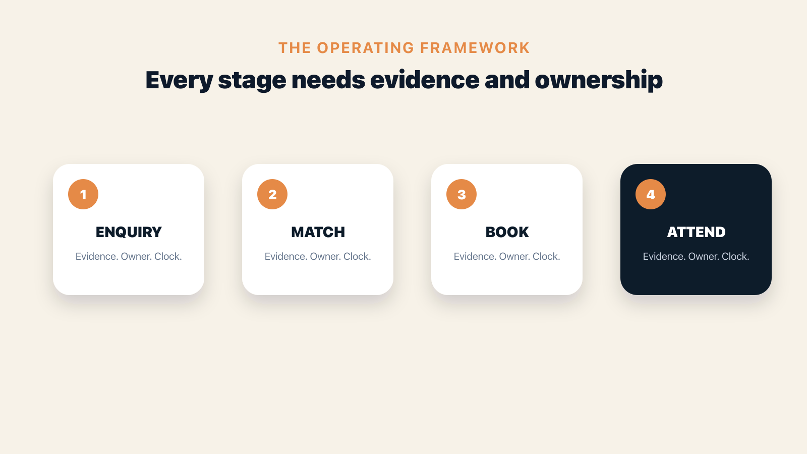 Framework showing the operating causes and decisions behind Automotive Lead Management: From Enquiry to Test Drive