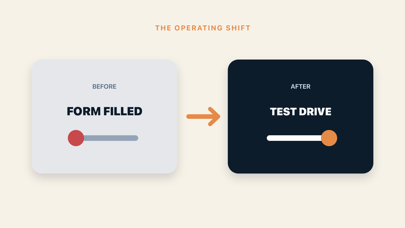 Before and after operating outcomes for Automotive Lead Management: From Enquiry to Test Drive