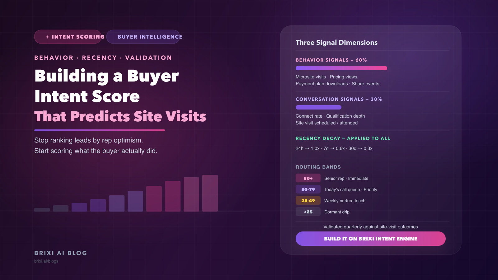 Buyer Intent Score for Real Estate: How to Build One That Actually Predicts Site Visits