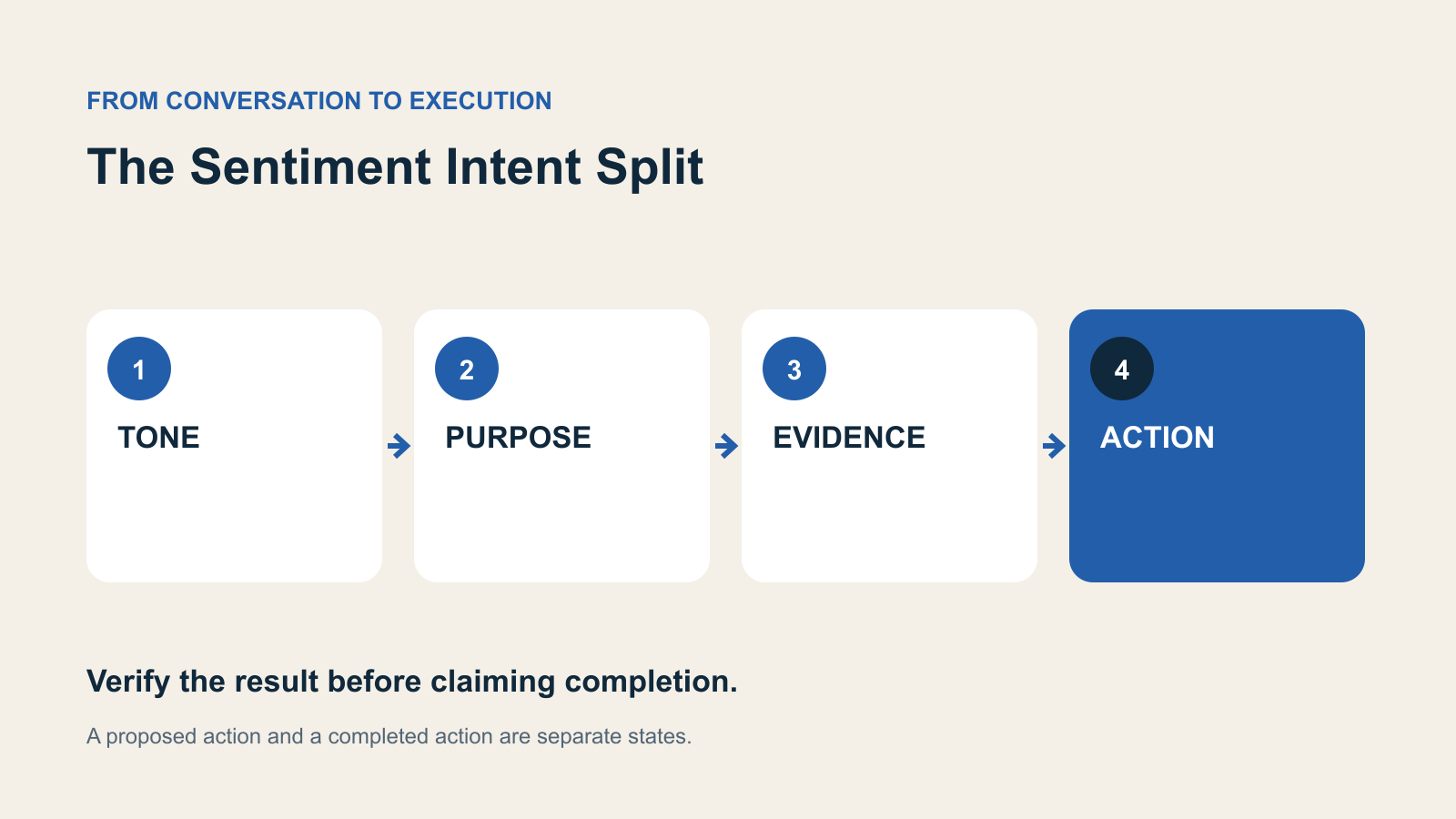 Four decision stages: TONE, PURPOSE, EVIDENCE, ACTION.
