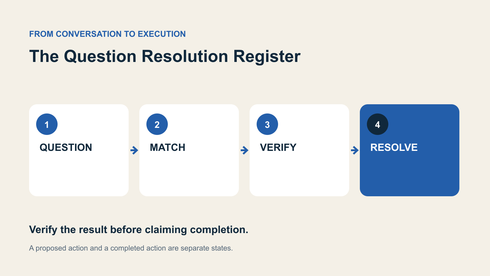 Four decision stages: QUESTION, MATCH, VERIFY, RESOLVE.