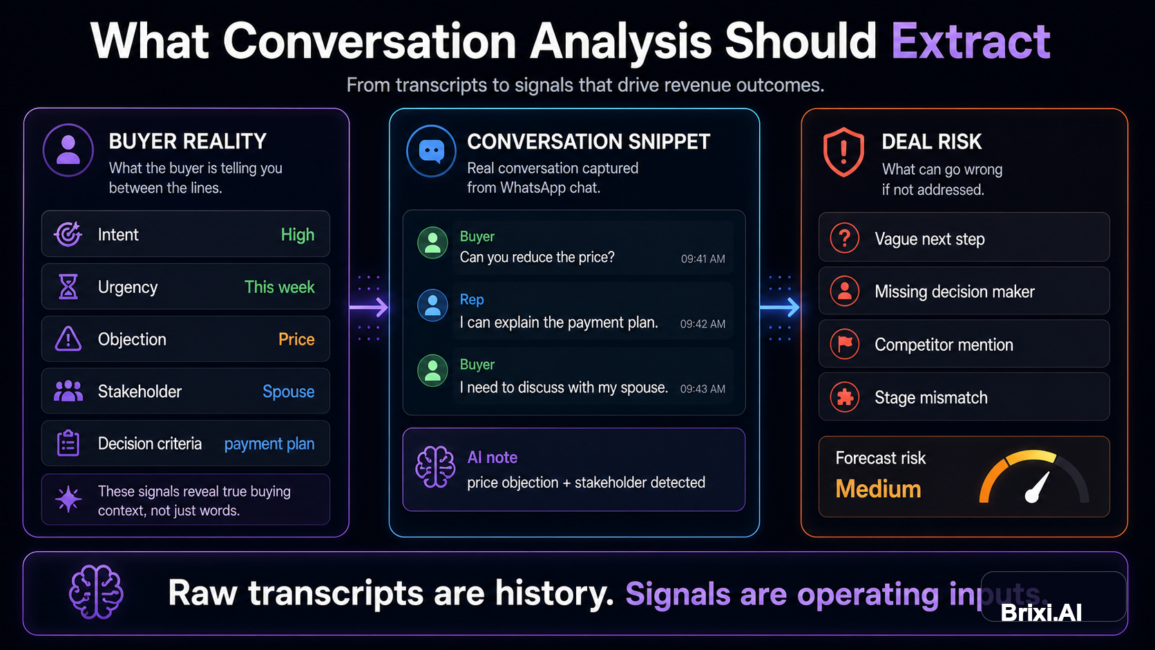 Generated editorial image showing calls and chats being analyzed into buyer intent, objections, and risk signals.