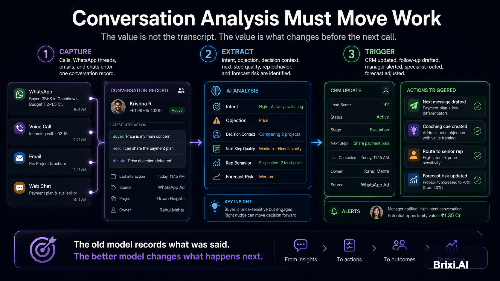 Conversation Analysis Should Change the Next Call, Not Just the Dashboard