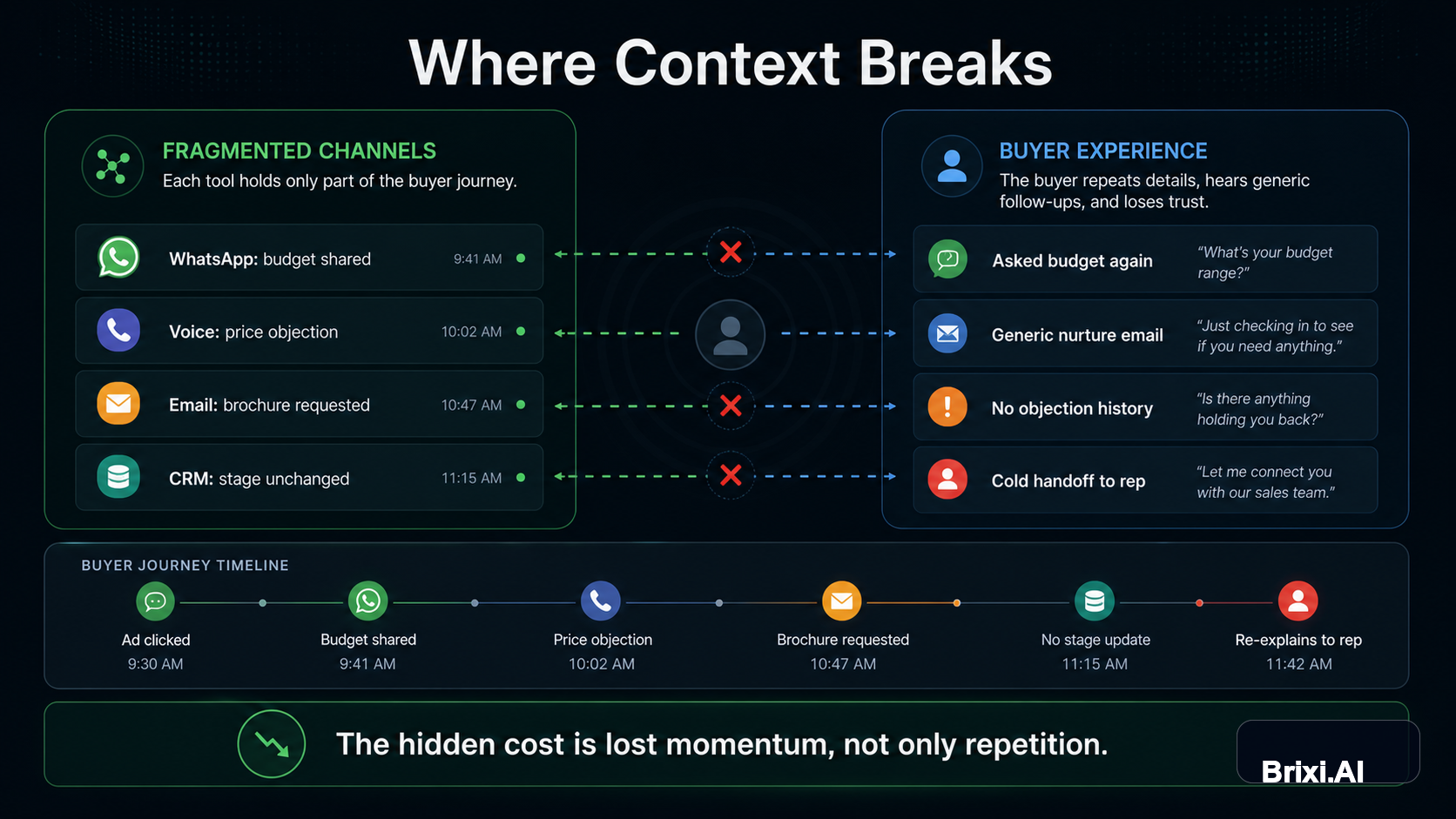 Generated editorial image showing WhatsApp, voice, email, and CRM fragments without shared memory.