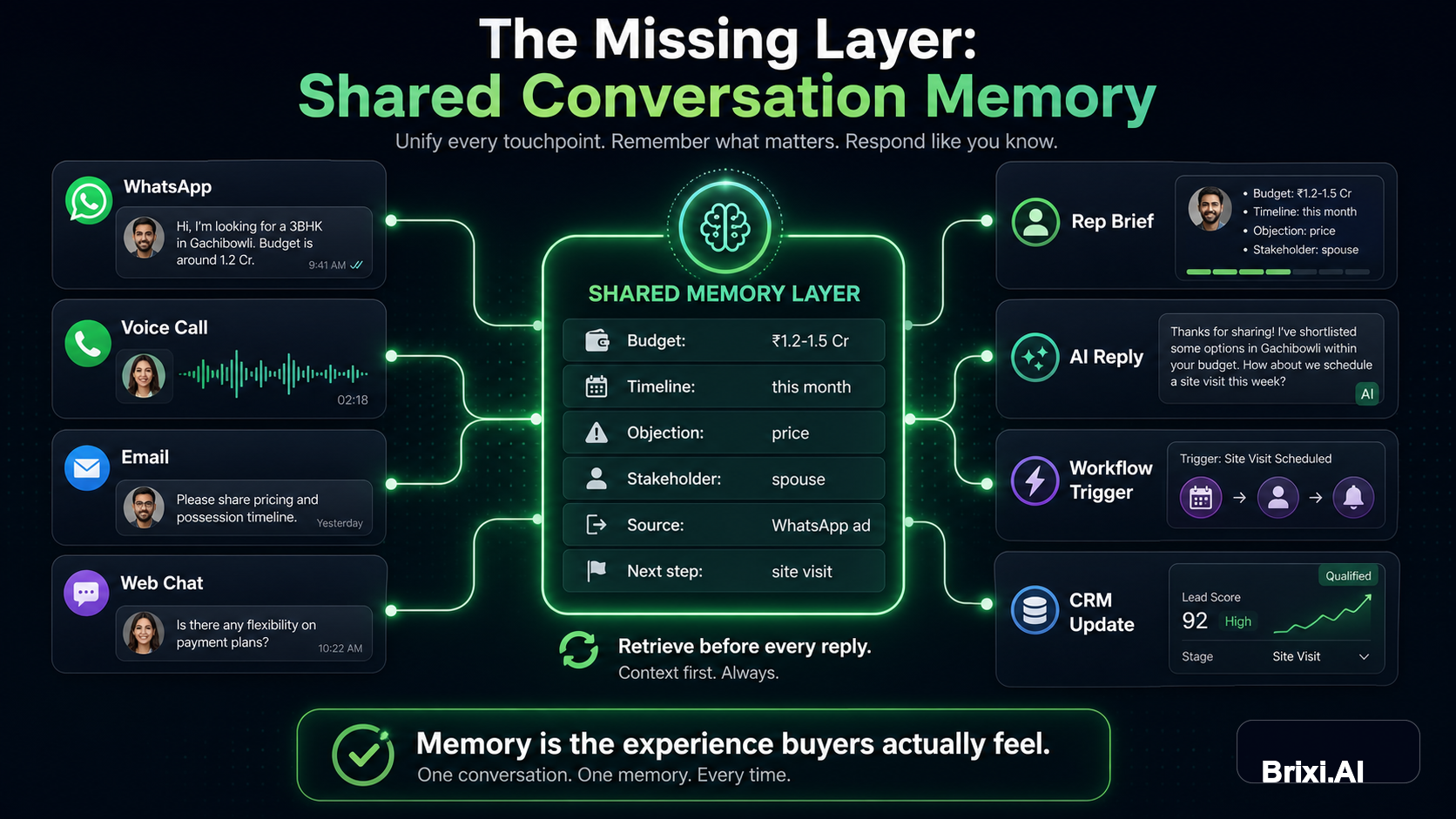 Generated editorial image showing separate channels resolving into one shared buyer memory layer.