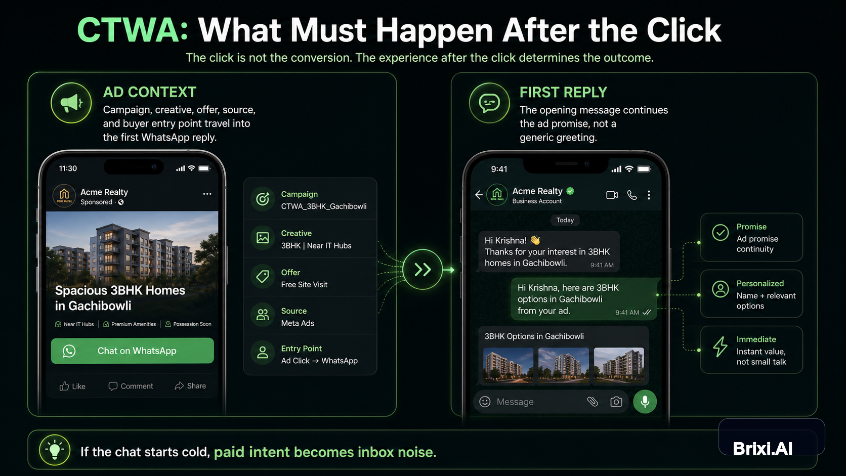 Generated editorial image showing a CTWA ad click becoming a WhatsApp conversation with context carried into the chat.