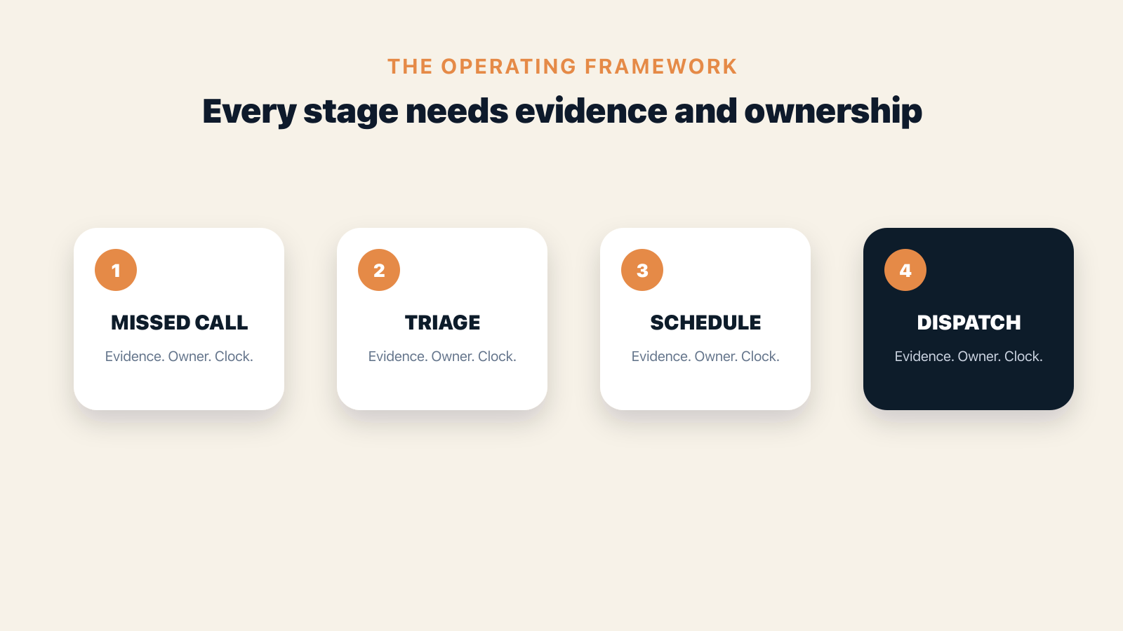 Framework showing the operating causes and decisions behind The Missed-Call Booking Gap in Home Services