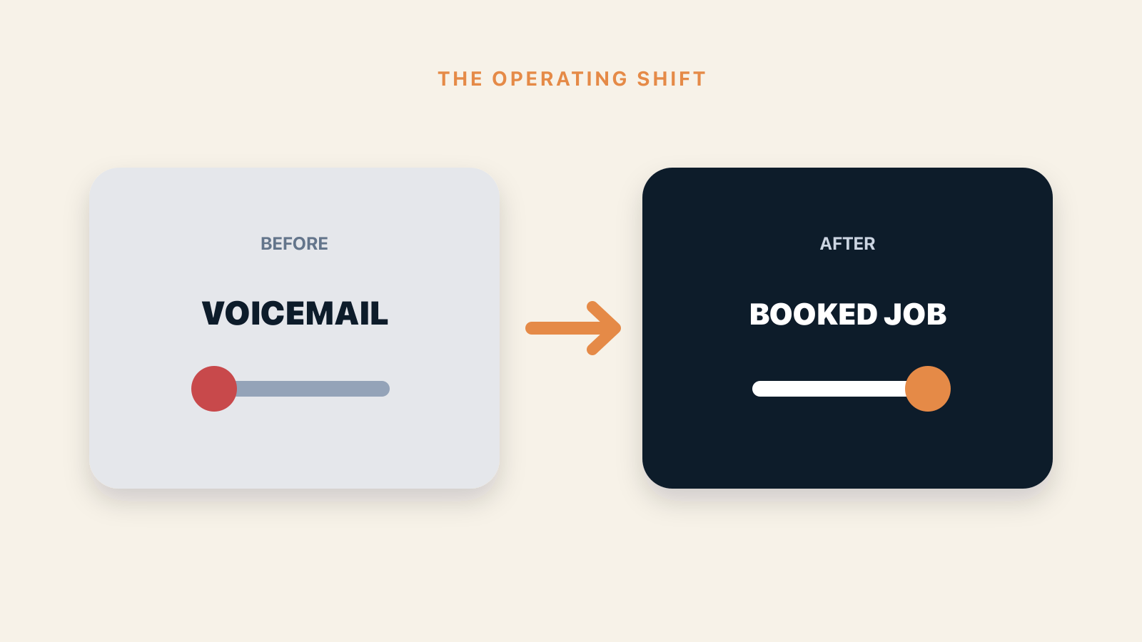 Before and after operating outcomes for The Missed-Call Booking Gap in Home Services