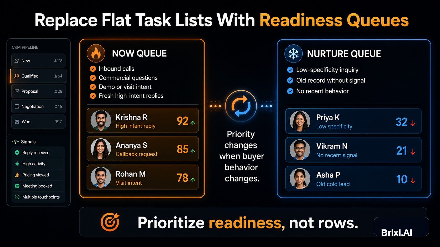 Generated editorial image showing a sales priority queue organized by buyer readiness.