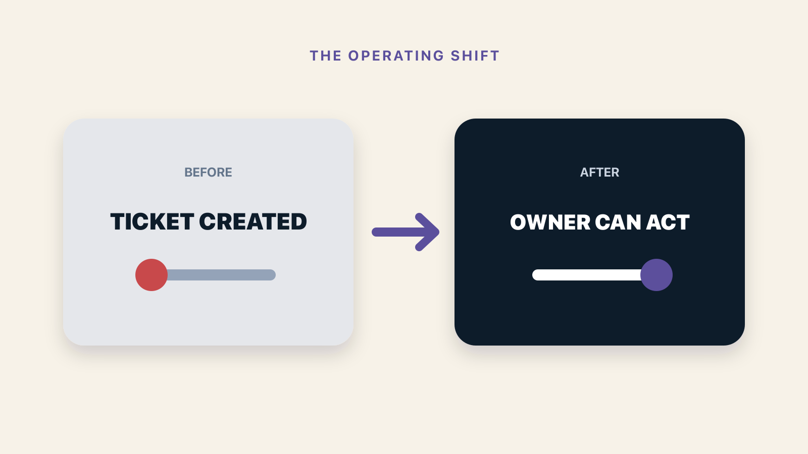 Before and after operating outcomes for The Human Handoff Scorecard: Six Metrics That Matter