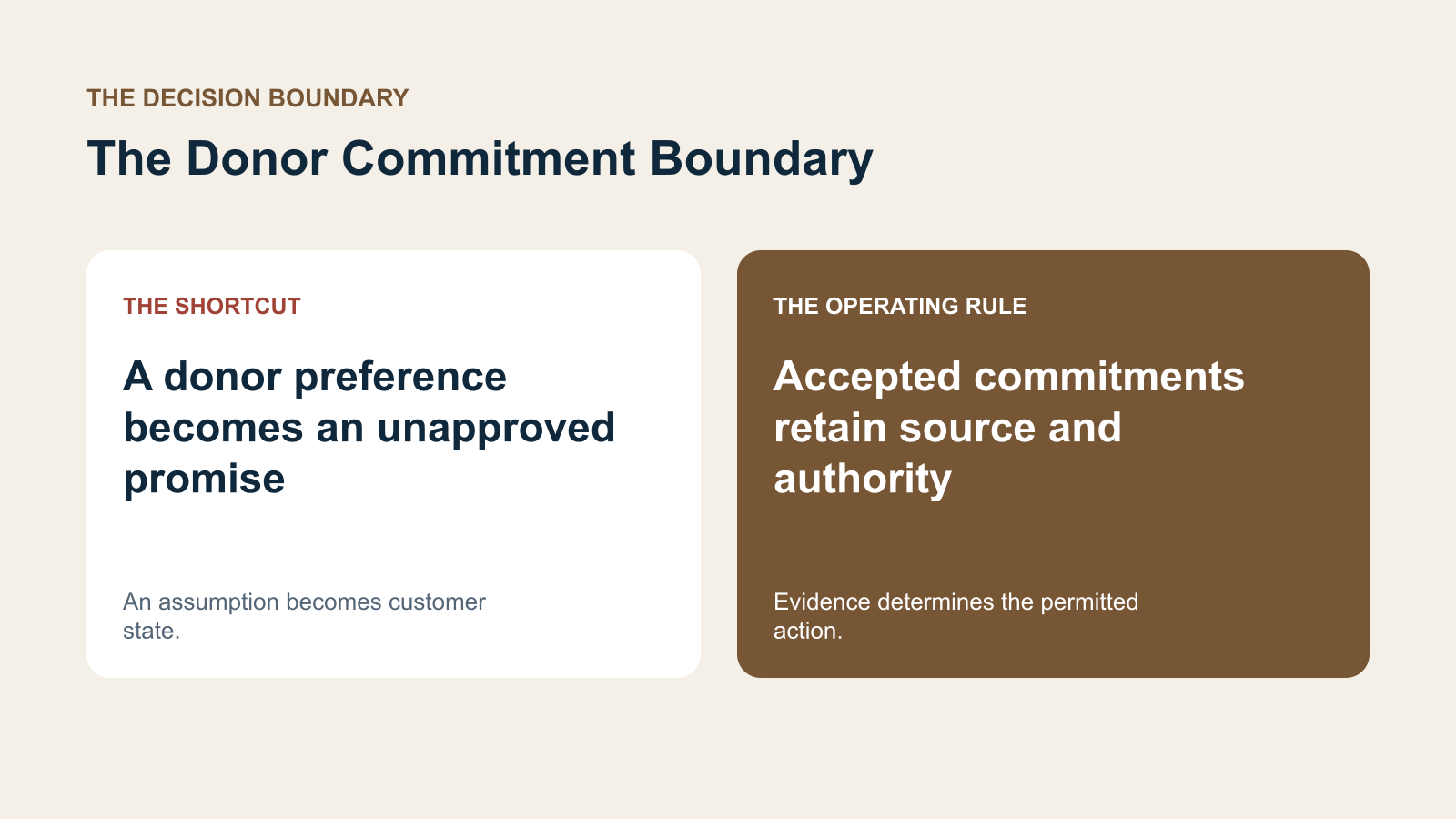 A contrast between a donor preference becomes an unapproved promise and accepted commitments retain source and authority.