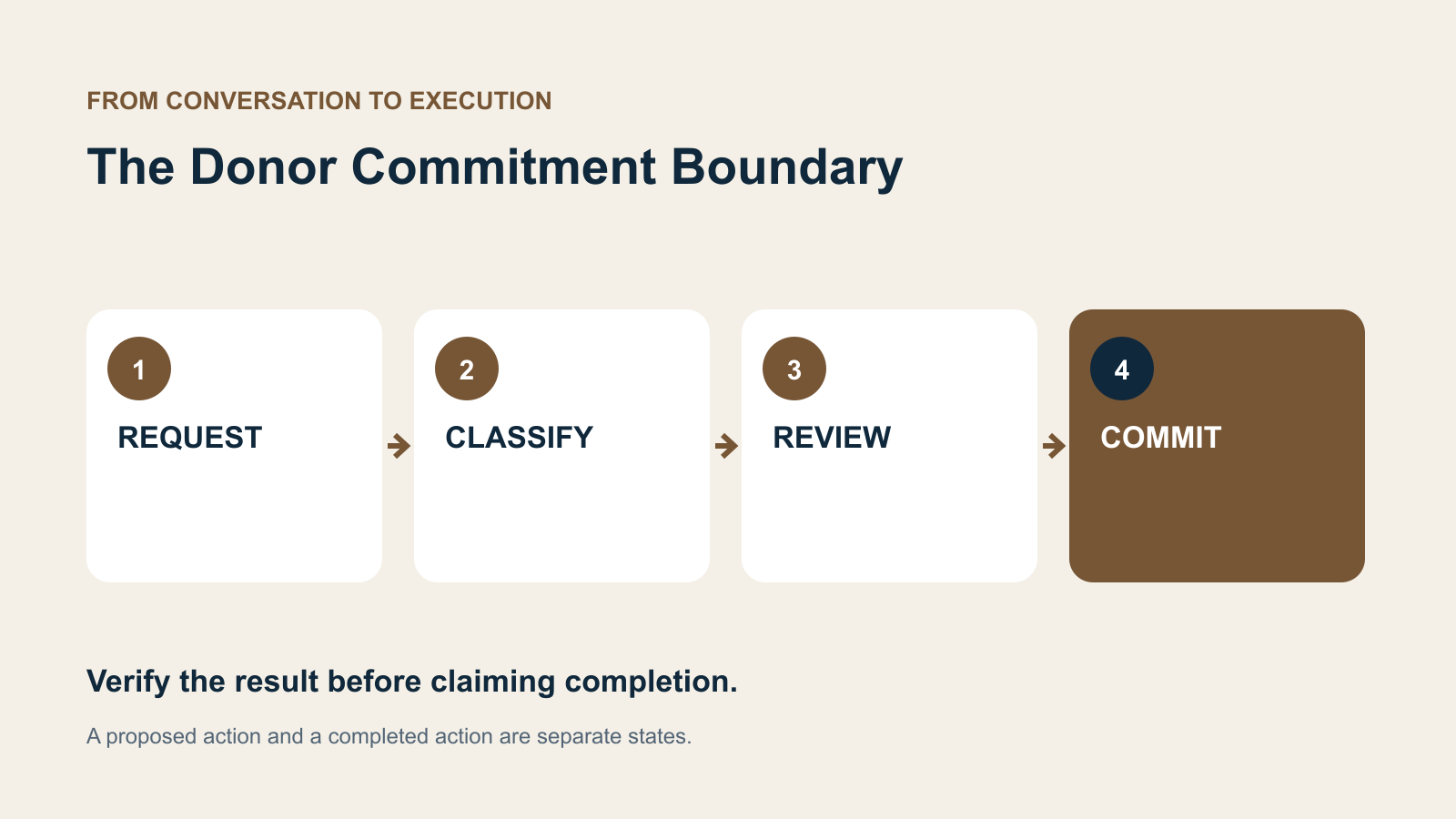 Four decision stages: REQUEST, CLASSIFY, REVIEW, COMMIT.