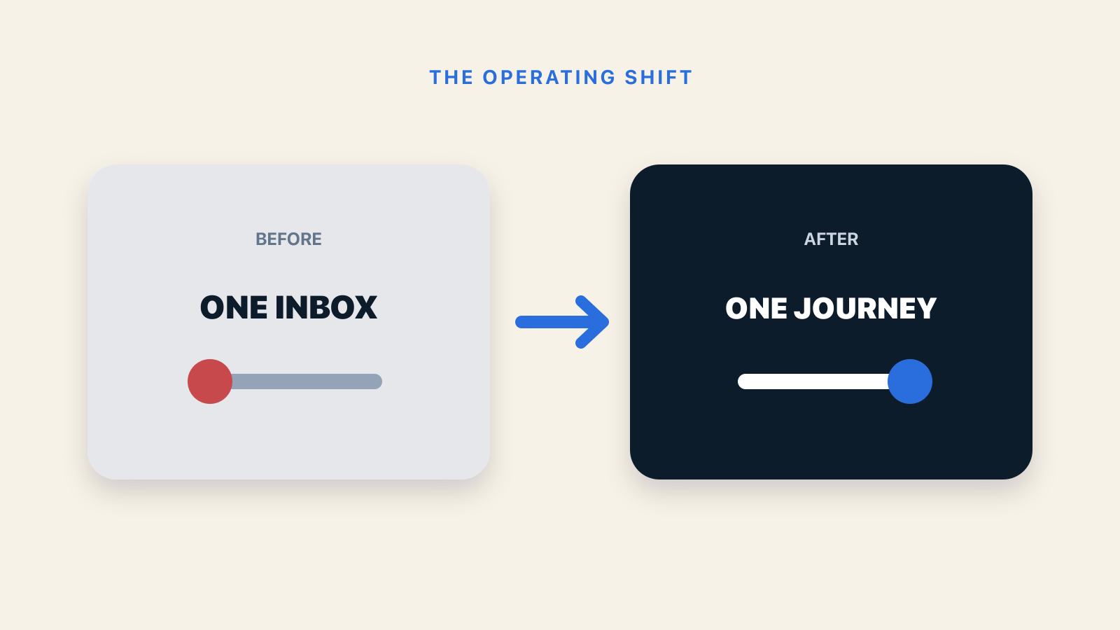 Before and after operating outcomes for Omnichannel Customer Engagement Platform: 2026 Buyer Guide