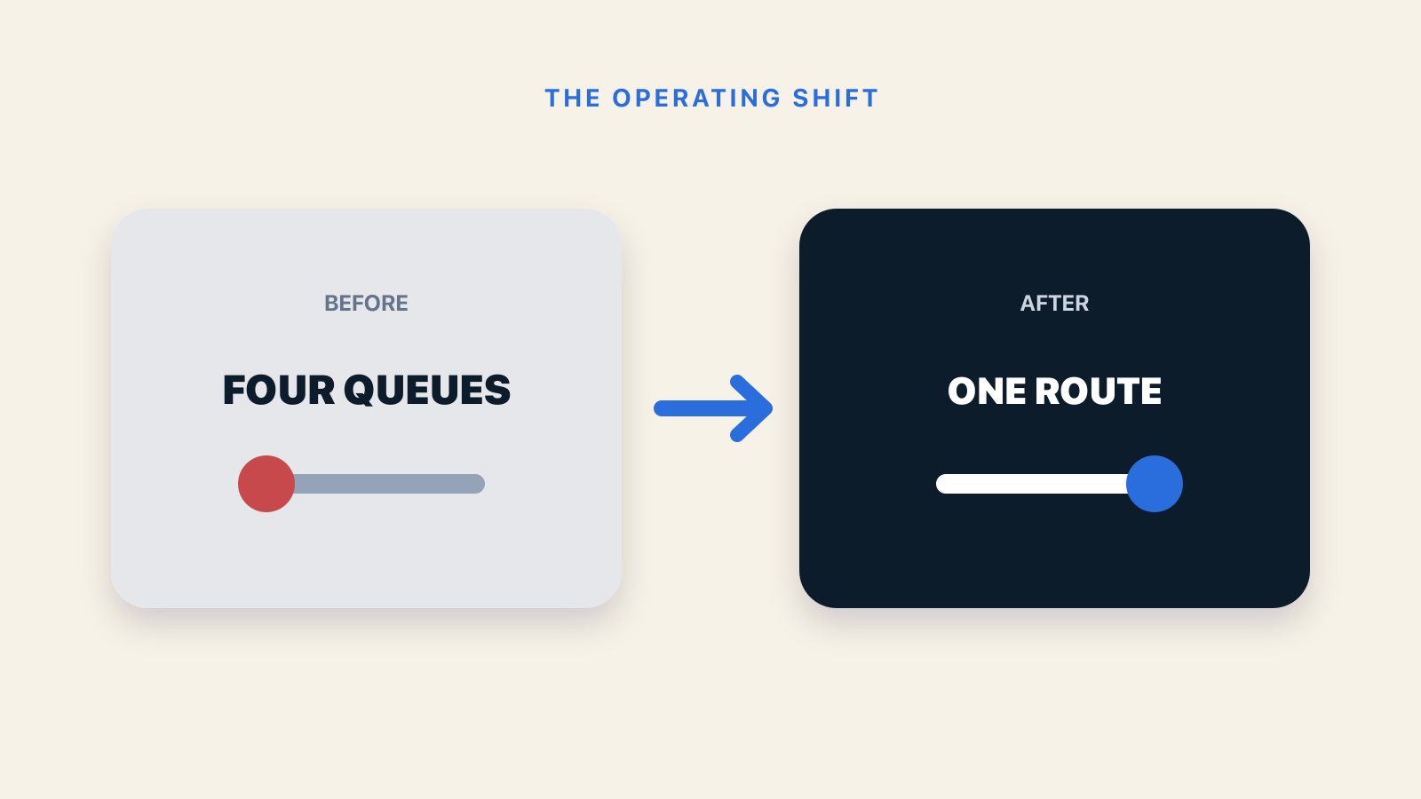 Before and after operating outcomes for How to Route Leads Across WhatsApp, Voice, Email, and Chat